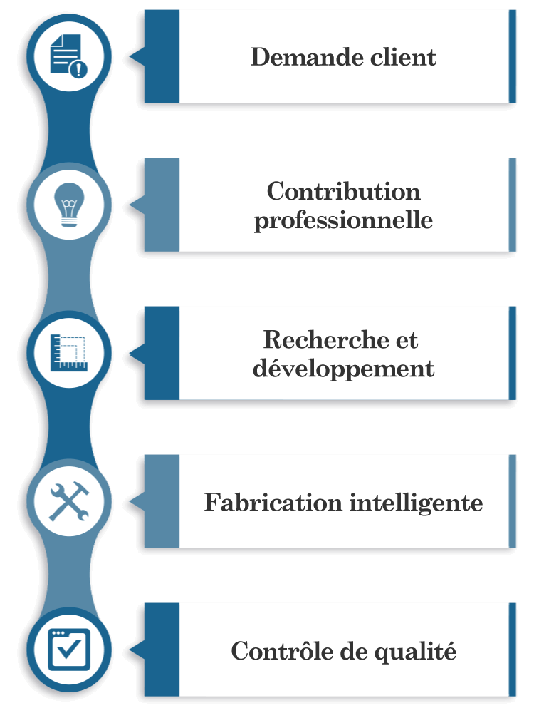 Processus de production