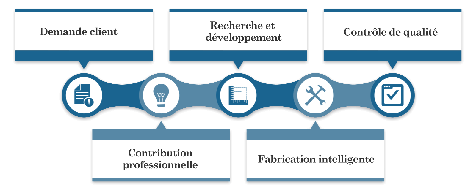 Processus de production